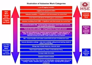 Non-Licensed Work with Asbestos